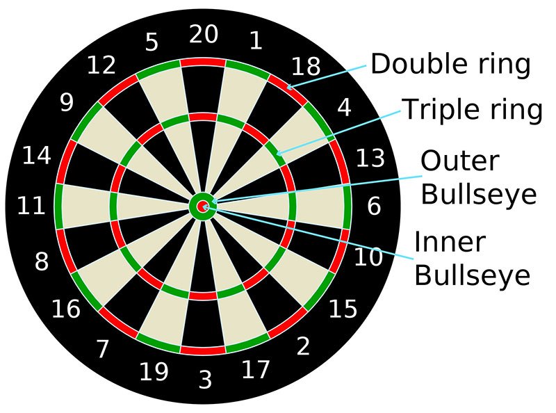 Dartboard set up, How to Play Darts, How to Play a Darts