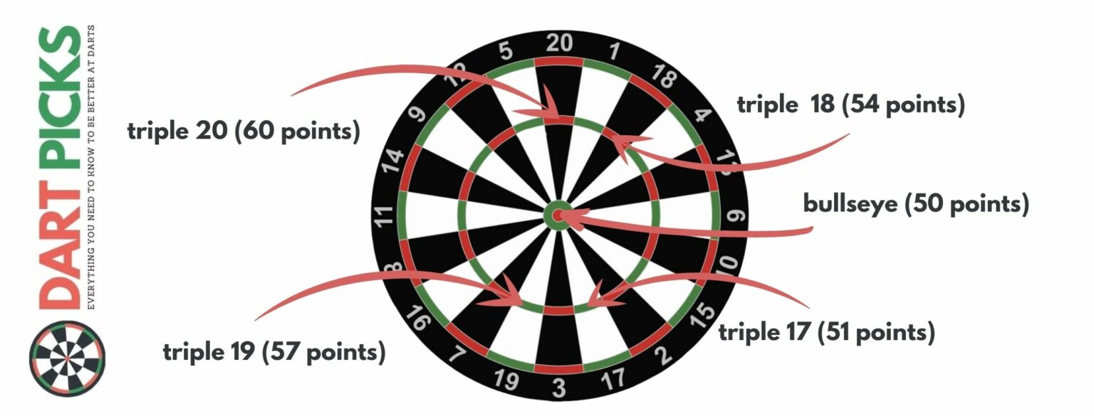 why-don-t-dart-players-go-for-bullseye