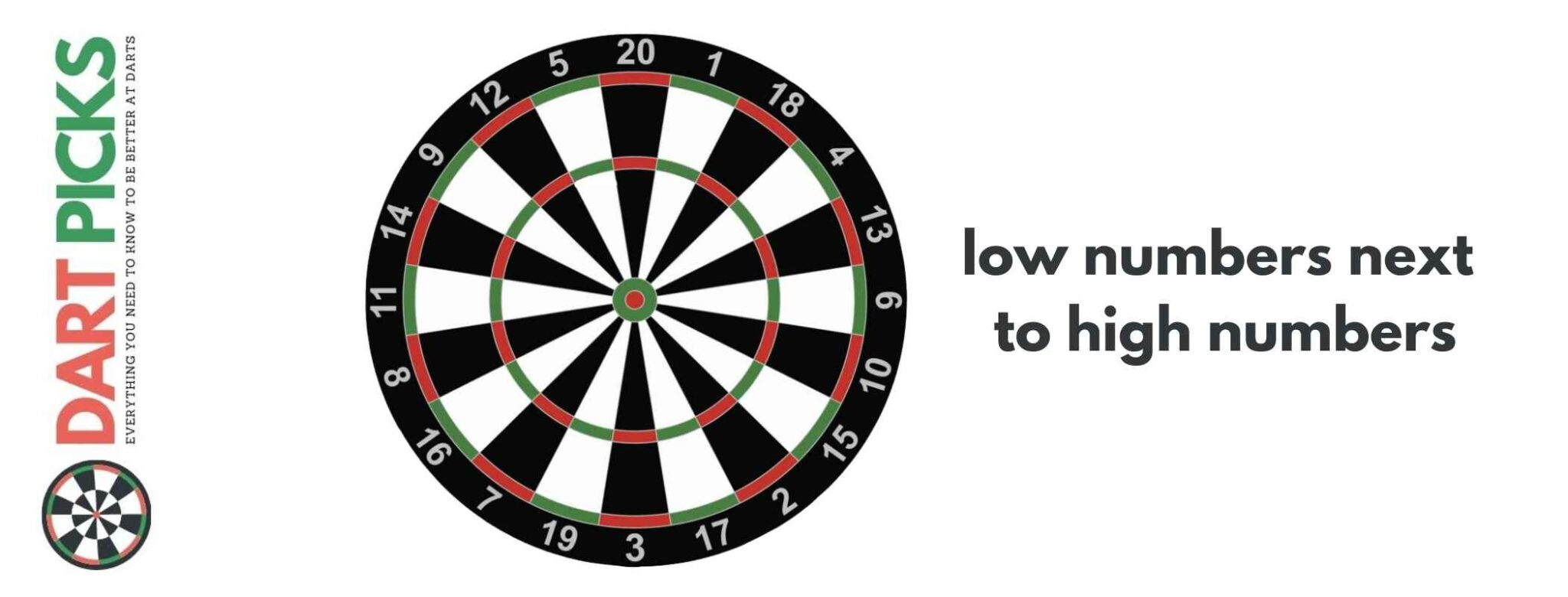 How is a Dartboard Numbered?
