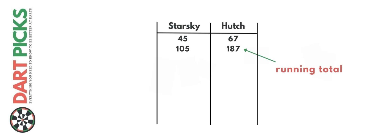 How to Play High Score Darts