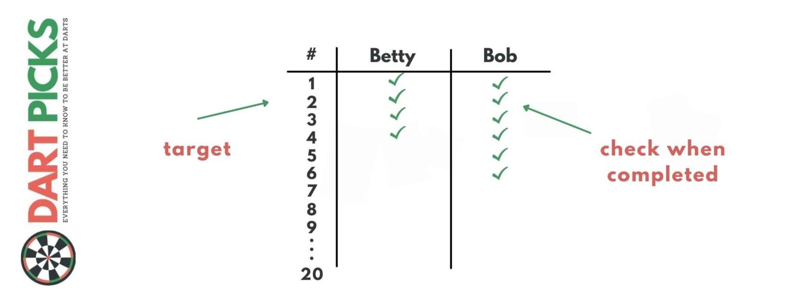 How to Play Around the World Darts